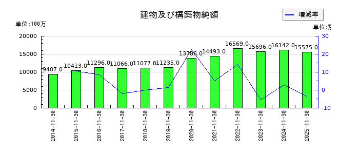 キユーソー流通システムの建物及び構築物純額の推移