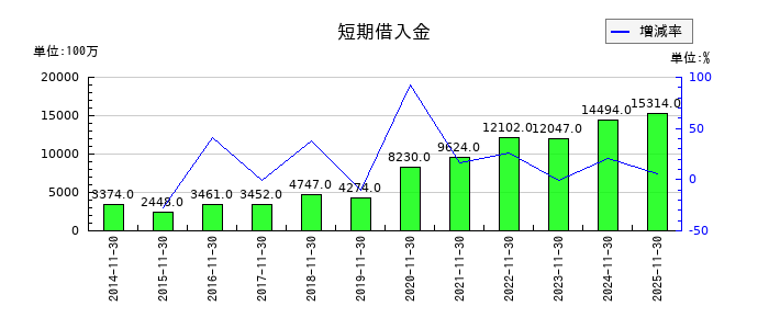 キユーソー流通システムの短期借入金の推移