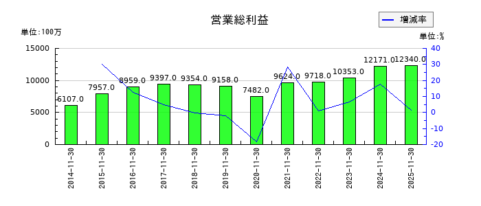キユーソー流通システムの営業総利益の推移