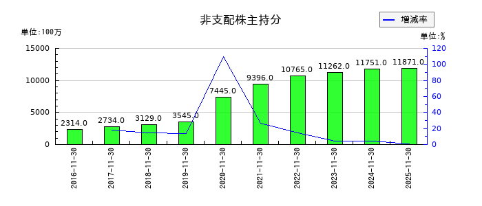 キユーソー流通システムの非支配株主持分の推移