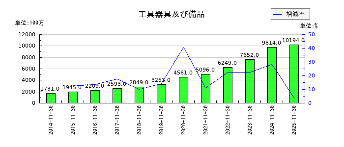 キユーソー流通システムの工具器具及び備品の推移