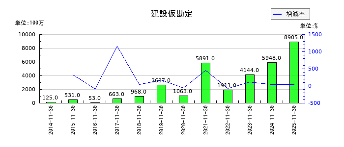 キユーソー流通システムの建設仮勘定の推移