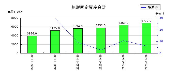 キユーソー流通システムの無形固定資産合計の推移