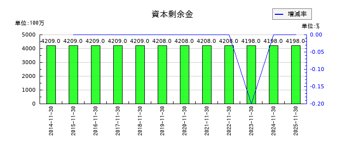 キユーソー流通システムの資本剰余金の推移