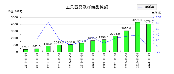 キユーソー流通システムの工具器具及び備品純額の推移