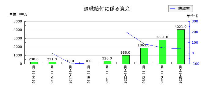 キユーソー流通システムの退職給付に係る資産の推移