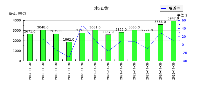 キユーソー流通システムの未払金の推移