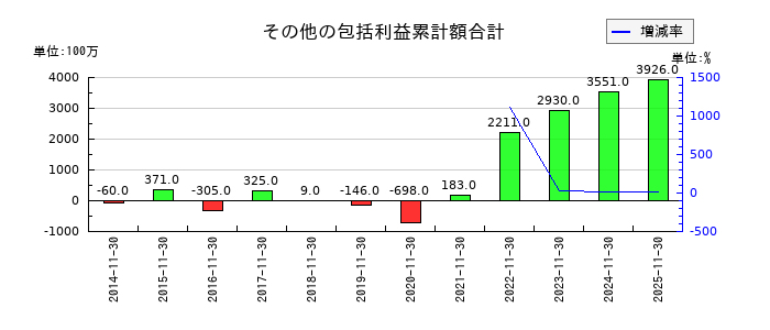 キユーソー流通システムのその他の包括利益累計額合計の推移