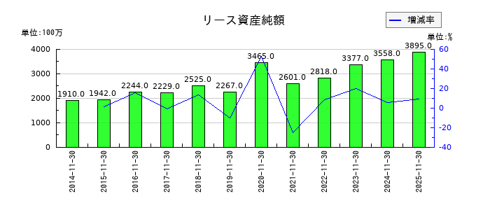 キユーソー流通システムのリース資産純額の推移