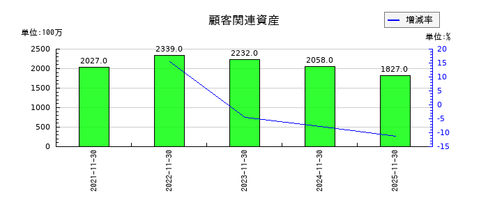 キユーソー流通システムの顧客関連資産の推移