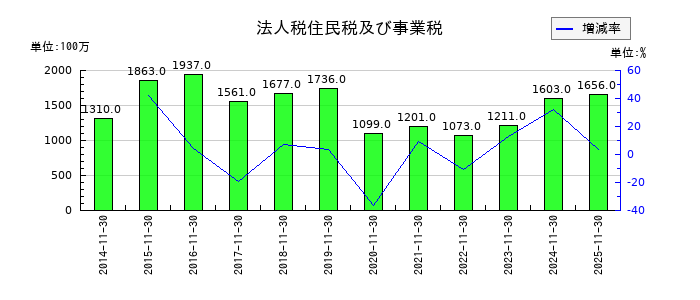 キユーソー流通システムの法人税住民税及び事業税の推移