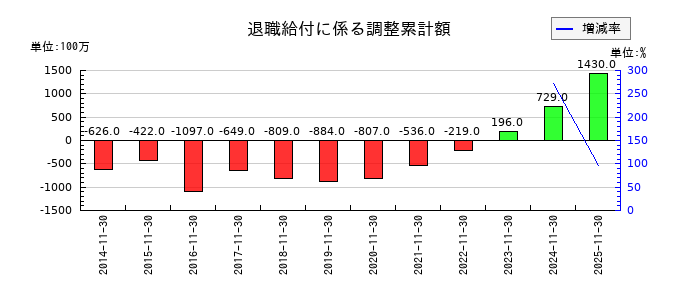 キユーソー流通システムの退職給付に係る調整累計額の推移