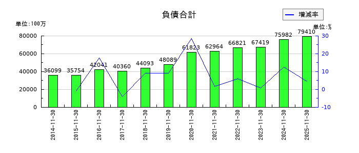 キユーソー流通システムの負債合計の推移