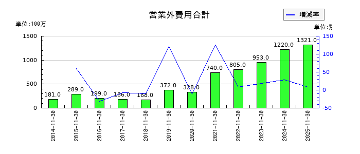 キユーソー流通システムの営業外費用合計の推移