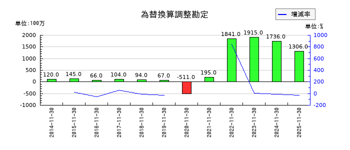 キユーソー流通システムの為替換算調整勘定の推移