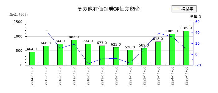キユーソー流通システムのその他有価証券評価差額金の推移