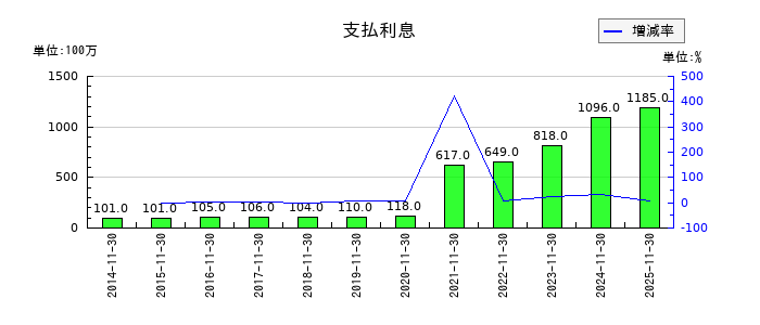 キユーソー流通システムの支払利息の推移
