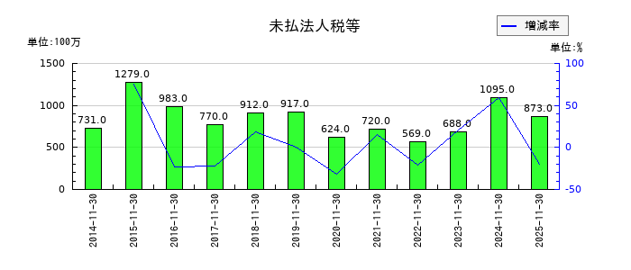 キユーソー流通システムの未払法人税等の推移