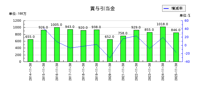 キユーソー流通システムの賞与引当金の推移