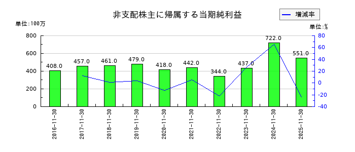 キユーソー流通システムの非支配株主に帰属する当期純利益の推移