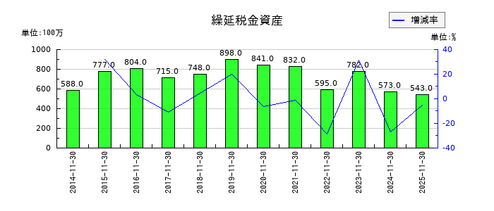 キユーソー流通システムの繰延税金資産の推移