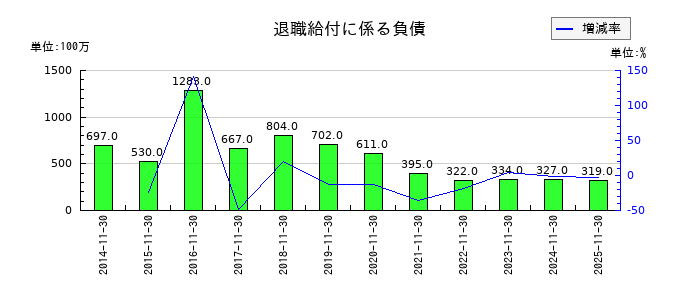 キユーソー流通システムの退職給付に係る負債の推移