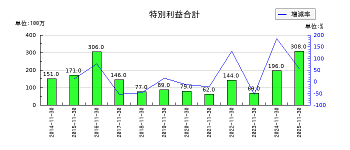 キユーソー流通システムの特別利益合計の推移