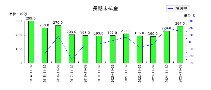 キユーソー流通システムの長期未払金の推移