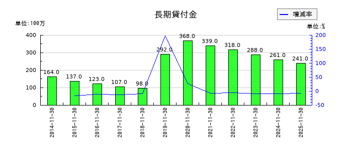 キユーソー流通システムの長期貸付金の推移