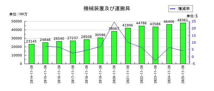 キユーソー流通システムの機械装置及び運搬具の推移