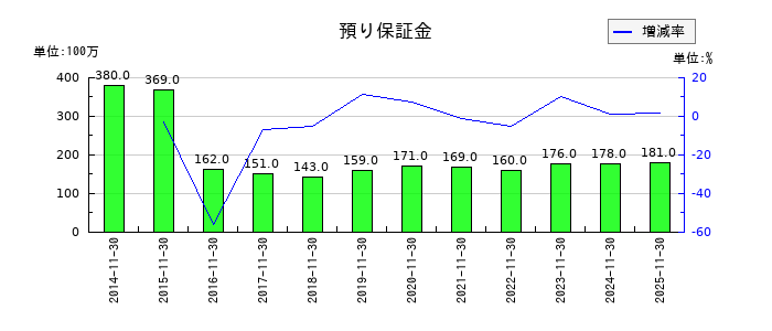 キユーソー流通システムの預り保証金の推移