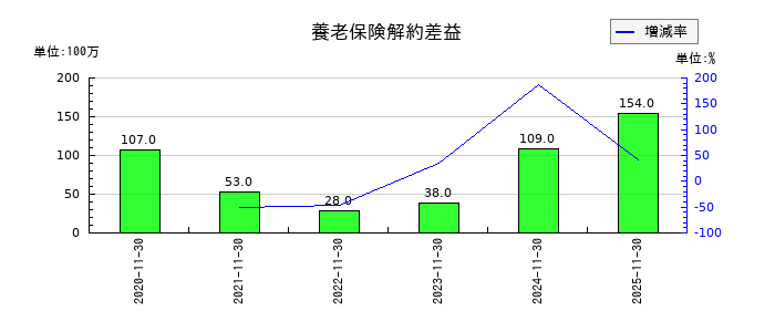 キユーソー流通システムの養老保険解約差益の推移