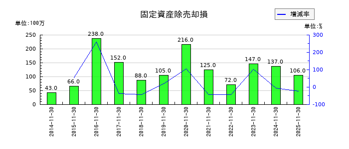 キユーソー流通システムの固定資産除売却損の推移