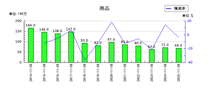 キユーソー流通システムの商品の推移