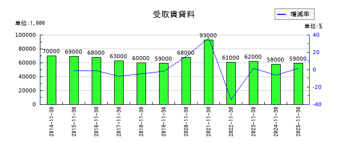 キユーソー流通システムの受取賃貸料の推移