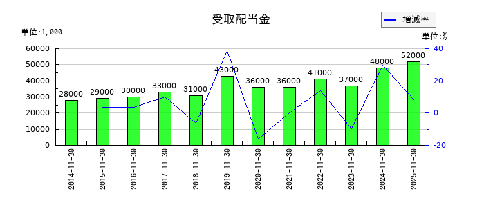 キユーソー流通システムの受取配当金の推移