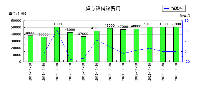 キユーソー流通システムの貸与設備諸費用の推移