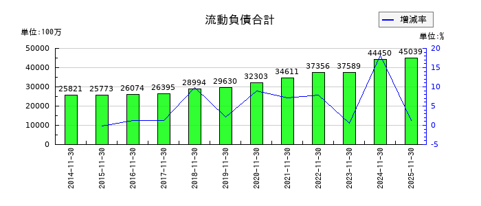 キユーソー流通システムの流動負債合計の推移