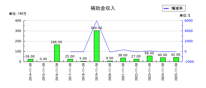 キユーソー流通システムの補助金収入の推移