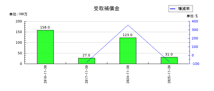 キユーソー流通システムの受取補償金の推移