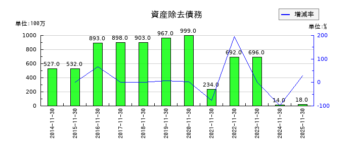 キユーソー流通システムの資産除去債務の推移