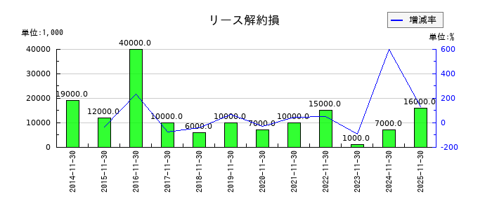 キユーソー流通システムのリース解約損の推移