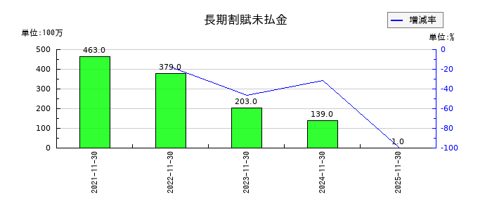 キユーソー流通システムの長期割賦未払金の推移