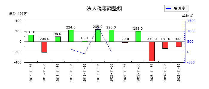 キユーソー流通システムの法人税等調整額の推移