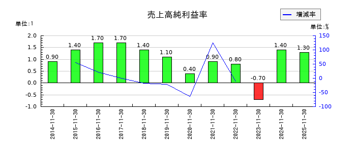 キユーソー流通システムの売上高純利益率の推移