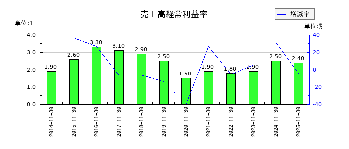 キユーソー流通システムの売上高経常利益率の推移