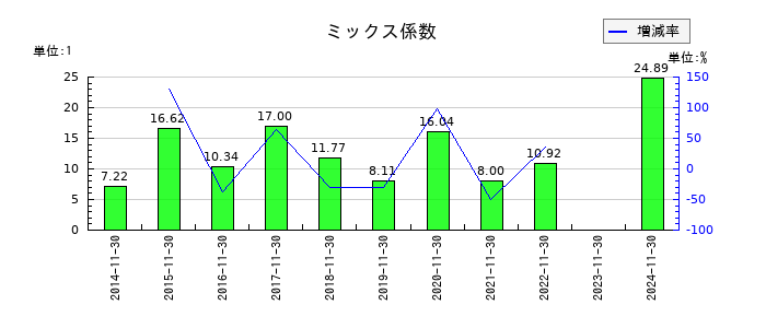 キユーソー流通システムのミックス係数の推移