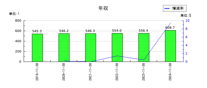 キユーソー流通システムの年収の推移