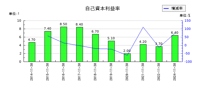 キユーソー流通システムの自己資本利益率の推移