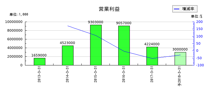 郵船ロジスティクスの通期の営業利益推移